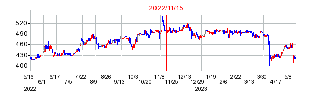 2022年11月15日 09:14前後のの株価チャート